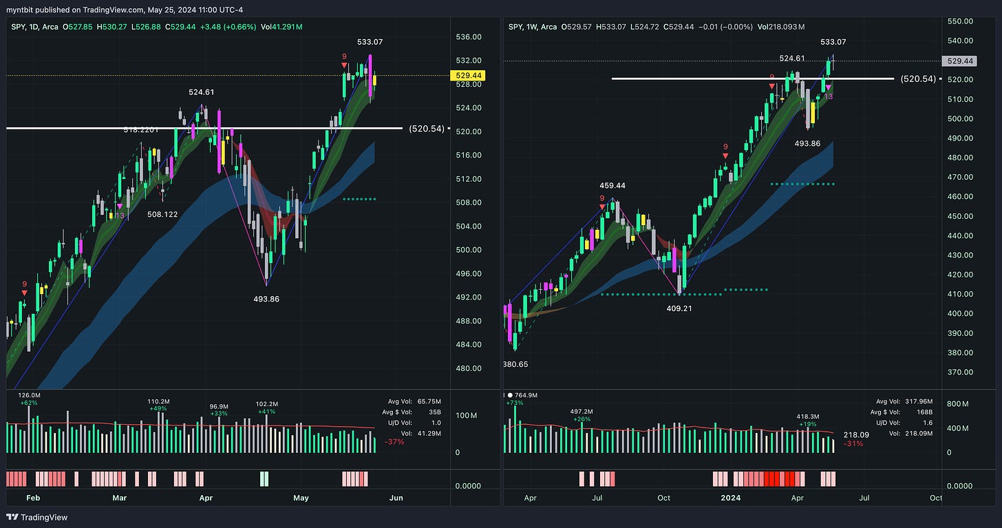 Market Trader Report | May 26, 2024 + Stock Watchlist