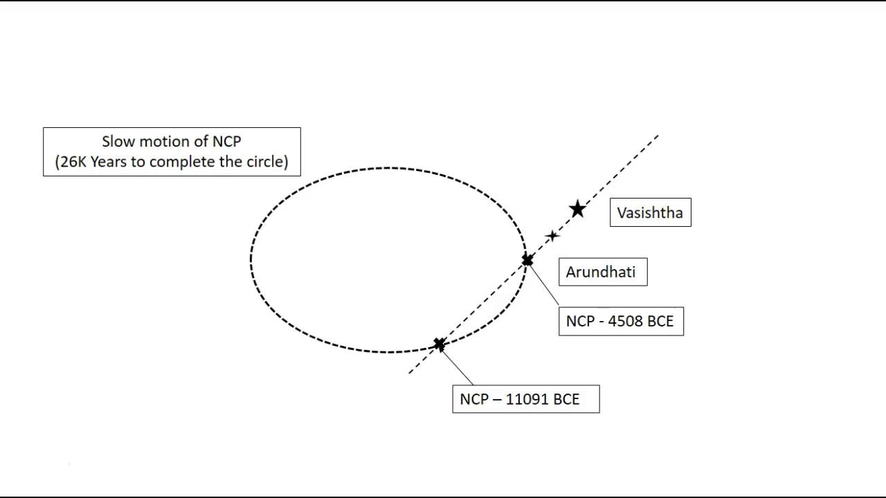 Uttara Paksha – AV Observation