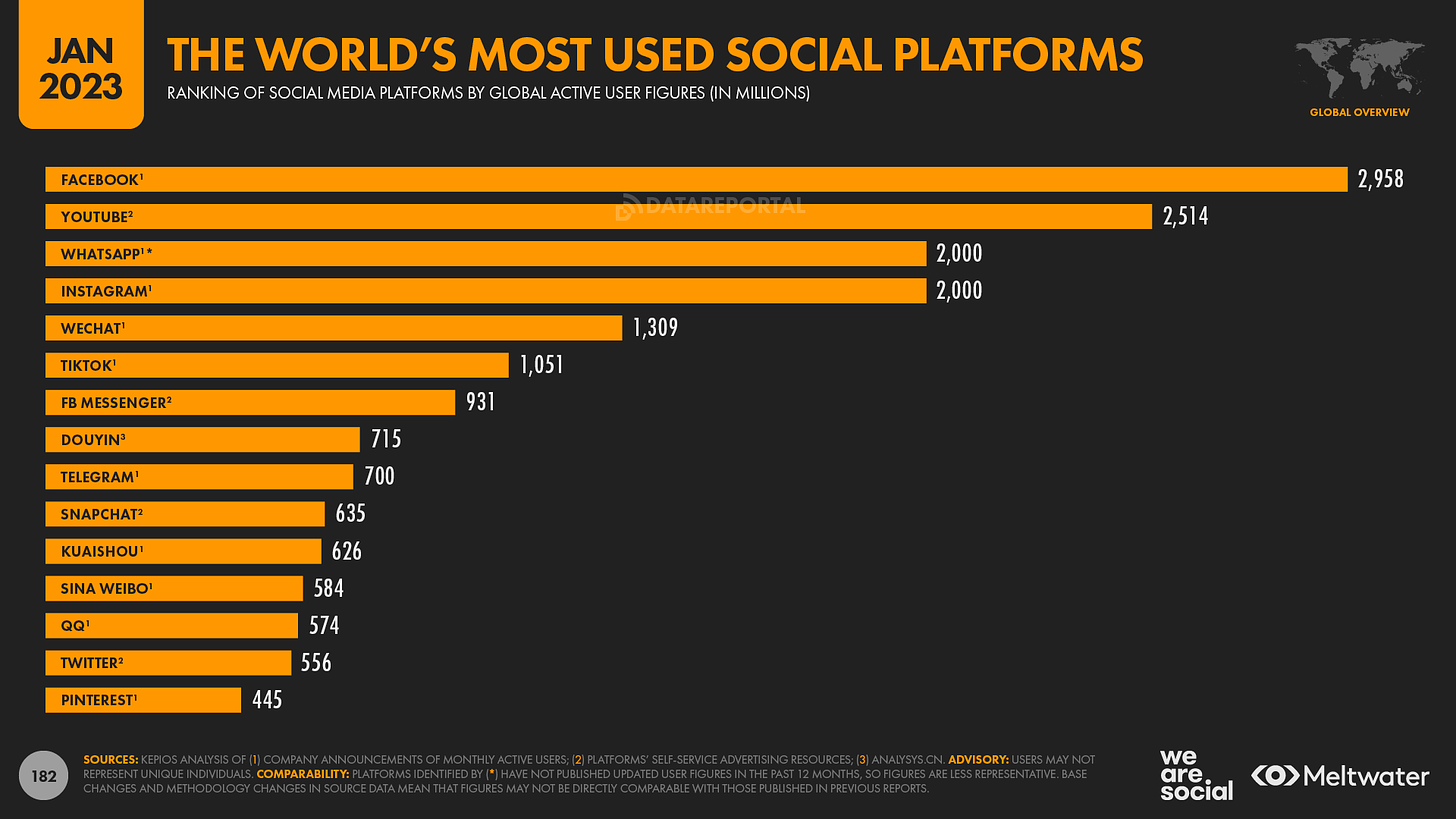 Global Social Media Statistics — DataReportal – Global Digital Insights