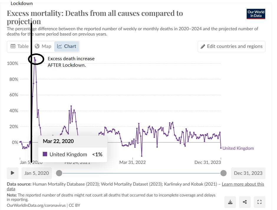 Graph showing excess deaths in the United Kingdom. a black line denotes lockdown, in March. The graph shows a massive spike in deaths shortly after lockdowns were introduced.