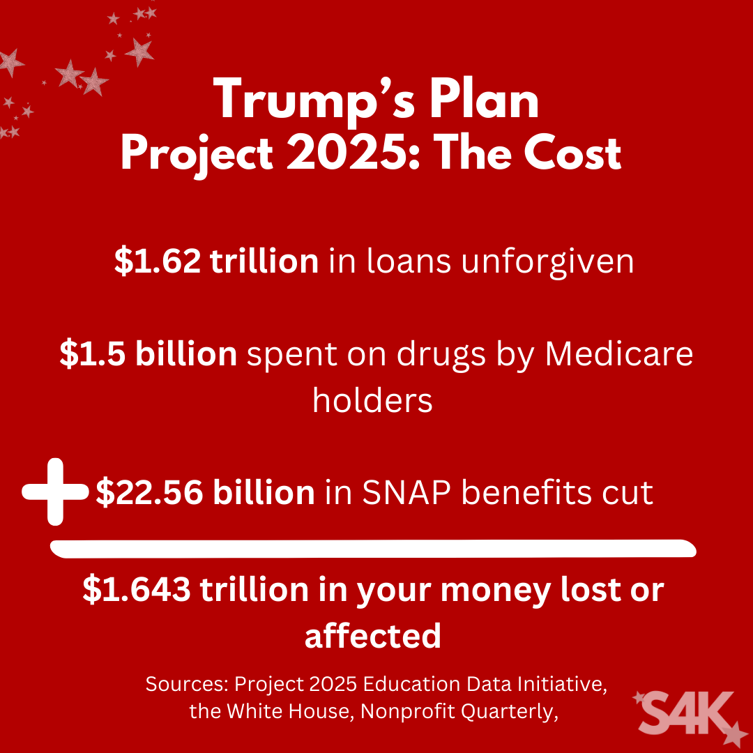 An all-red graphic with all-white text reads “Trump’s Plan” with the subheading reading “Project 2025: The Cost.” Underneath is a list that reads as follows: $1.62 trillion in loans unforgiven, $1.5 billion spent on drugs by Medicare holders, $22.56 billion in SNAP benefits cut. There is a plus sign to the left of the third listed fact with a long horizontal line directly below that text. Underneath the line it says $1.643 trillion in your money lost or affected. Below that in smaller white text is a list of sources that reads as follows: Project 2025, Education Data Initiative, the White House, and Nonprofit Quarterly. In the lower right-hand corner is the Swifties for Kamala logo S4K. In the upper left-hand corner is a grouping of stars of various sizes.