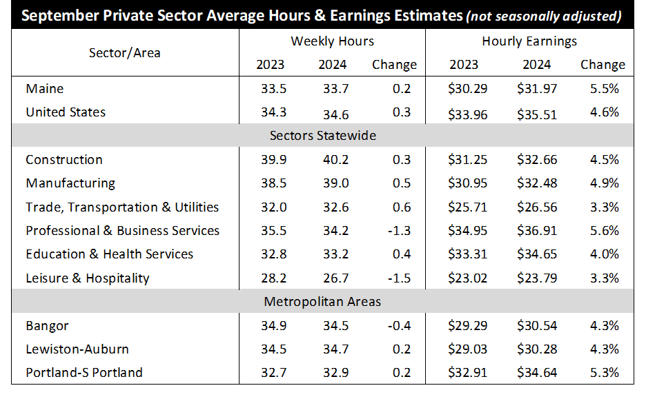 hours and earnings