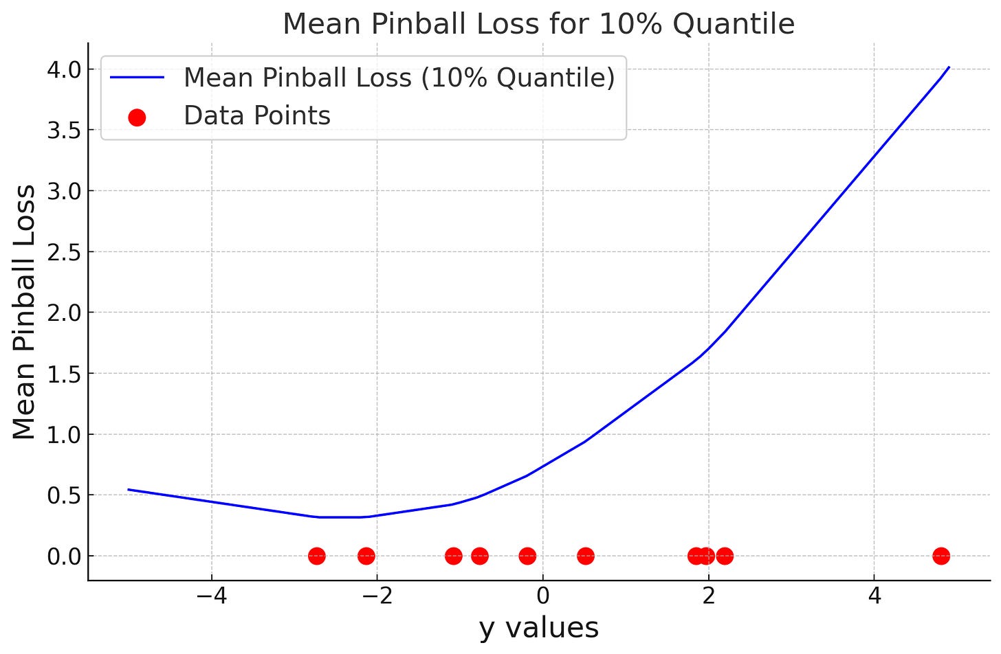 A plot. On the x-axis are the ground truth values, on the y-axis is the mean pinball loss. 10 dots are plotted along the x-axis. the pinball loss is lowest between points 1 and 2.