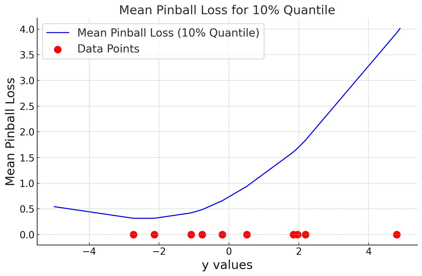 A plot. On the x-axis are the ground truth values, on the y-axis is the mean pinball loss. 10 dots are plotted along the x-axis. the pinball loss is lowest between points 1 and 2.