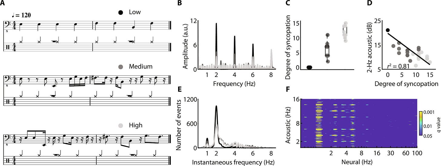 Why some types of music make people want to dance more than others