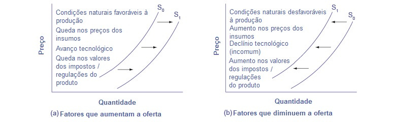 Quais fatores afetam a oferta? (artigo) | Khan Academy