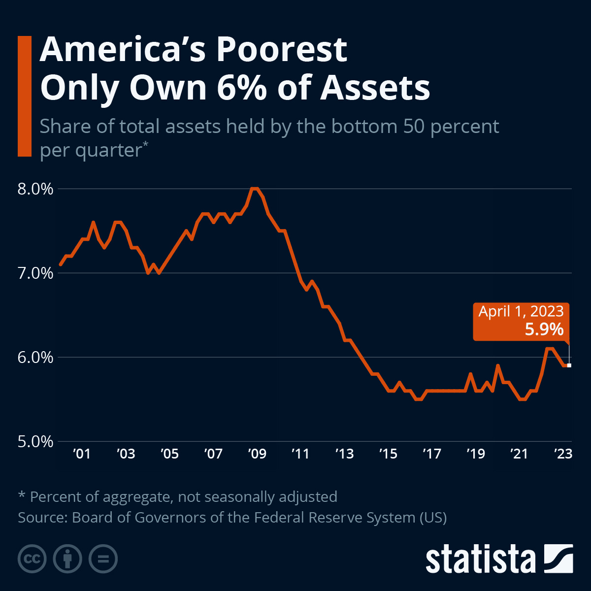 Infographic: America's Poorest Only Own 6% of Assets | Statista