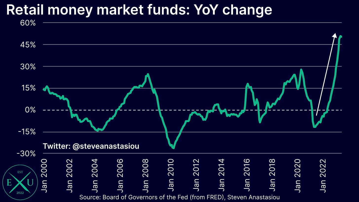 retail money market funds have seen huge growth as higher interest rates encourage individuals to shift depoits to higher yielding alternatives