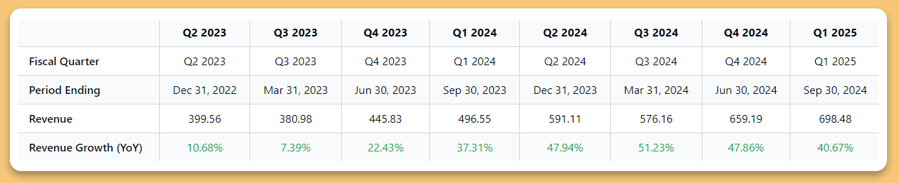 Strong revenue growth at Affirm