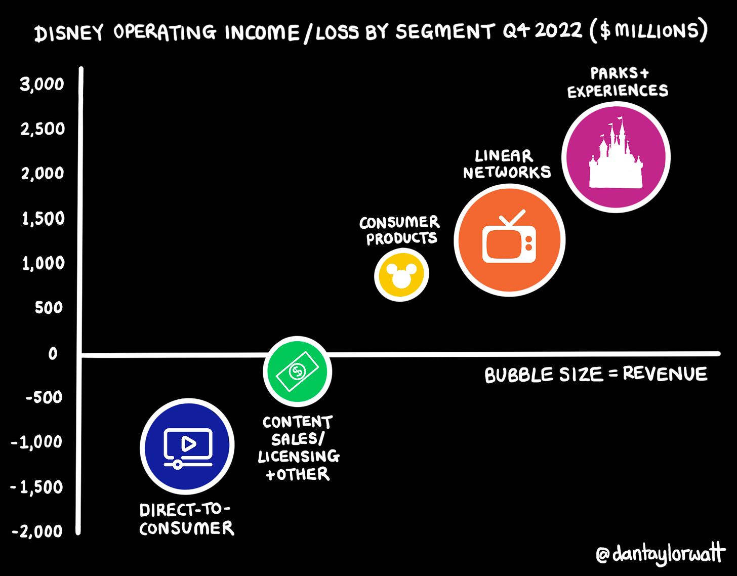 Bubble chart showing Disney operating income/loss by segment in Q4 2022