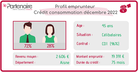 Quel profil emprunteur pour un crédit conso en décembre 2022 ?