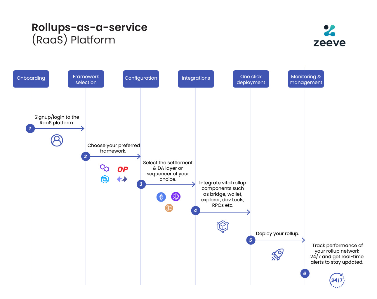 Source | Working of RaaS Platform