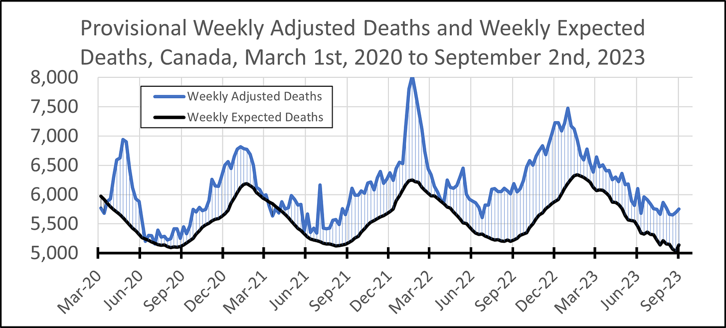 Line chart showing weekly adjusted deaths and expected deaths in Canada from March 1st, 2020 to September 2nd, 2023 with the area between shaded in blue (where deaths are above expected) and black (where deaths are below expected). Deaths are above expected for the most part with small dips below in early March 2020 and March 2021. Expected deaths follow a seasonal pattern between around 5,100 and 6,400. Adjusted deaths peak around 7,000 in May 2020, 6,800 in January 2021, 8,000 in January 2022, and 7,500 in January 2023.