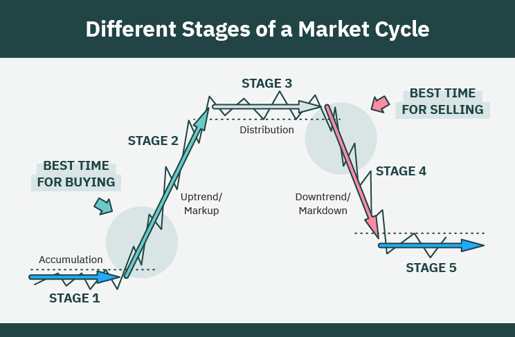 Market Cycles Explained (2023): Complete Investor's Guide ✓