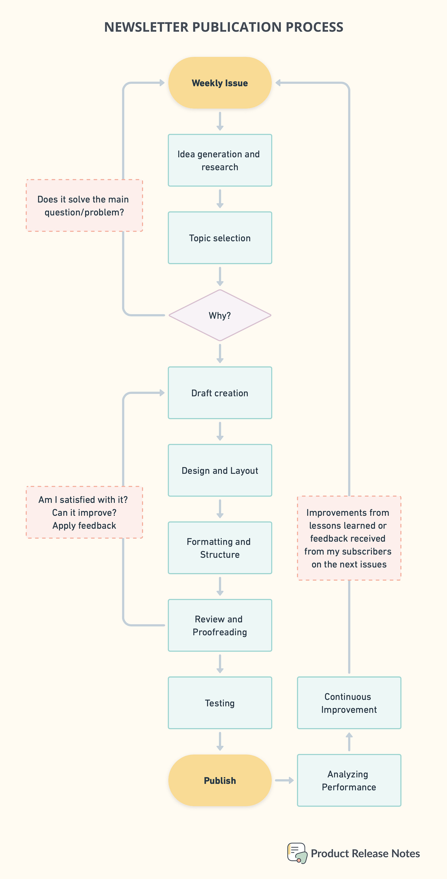 Product Release Notes: Newsletter Creation Process
