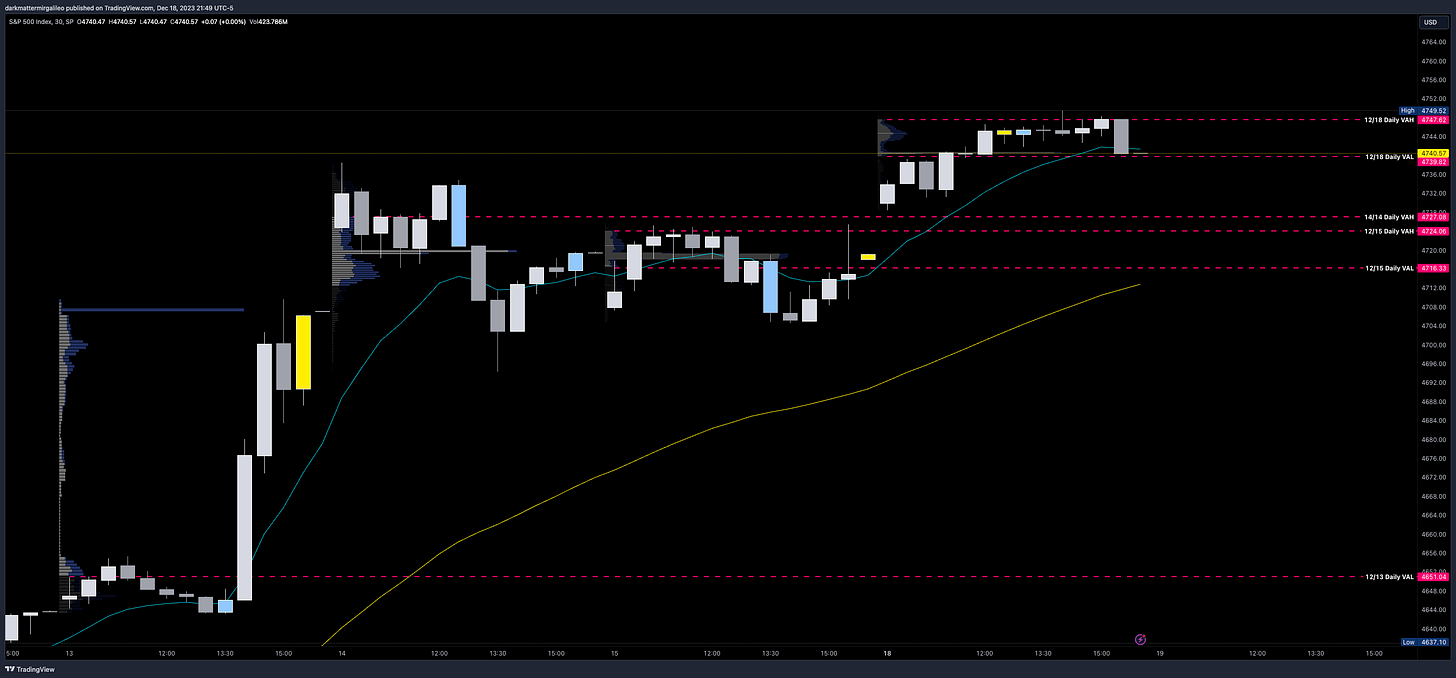 SPX 30min Chart with Session Volume Profile Levels