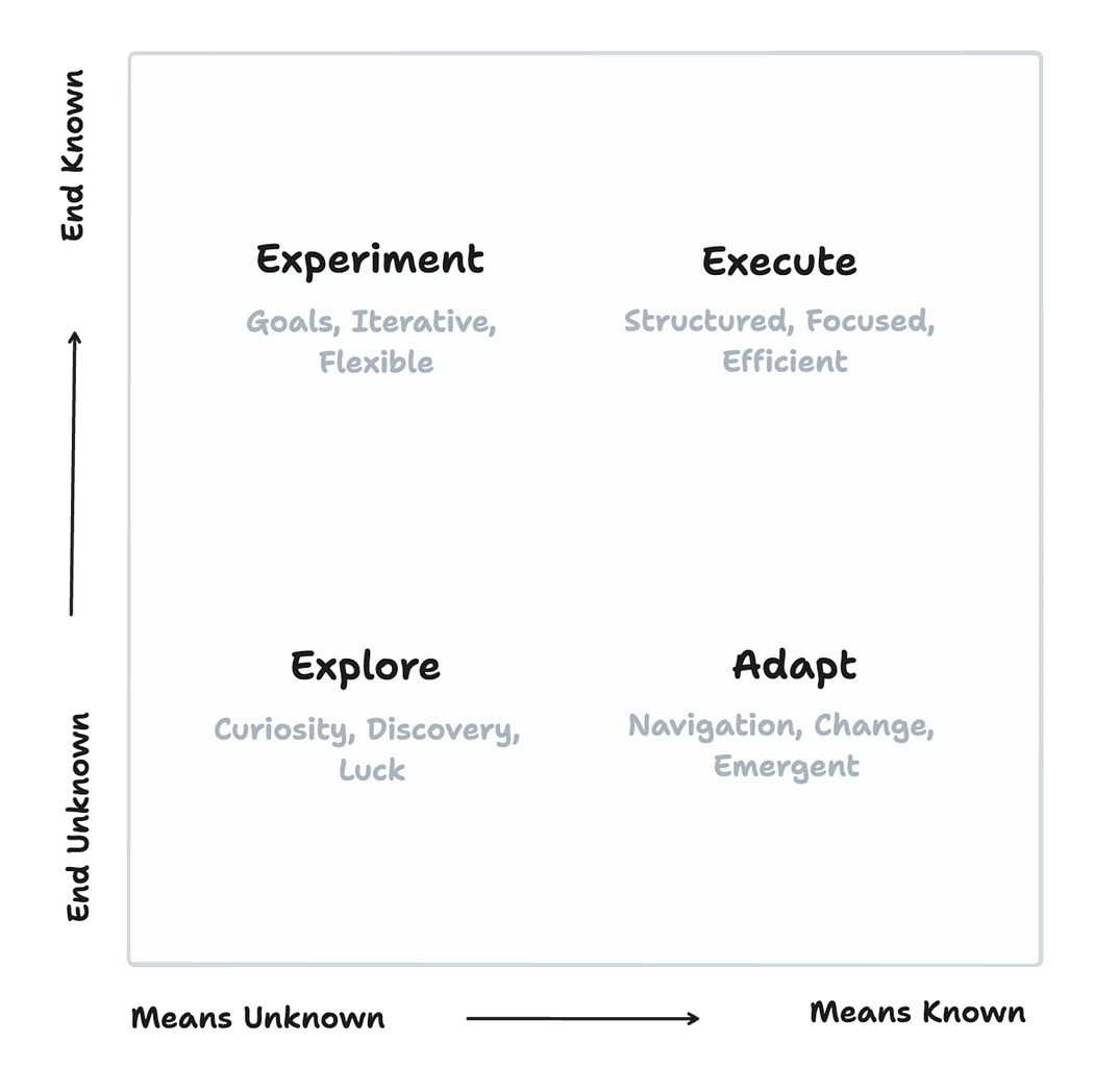 A 2x2 matrix diagram. Horizontal axis is labeled from “Means Unknown” to “Means Known.” Vertical axis is labeled from “End Unknown” to “End Known.” The top-left quadrant contains the word “Experiment” with descriptors “Goals, Iterative, Flexible.” Top-right is “Execute” with “Structured, Focused, Efficient.” Bottom-left is “Explore” with “Curiosity, Discovery, Luck.” Bottom-right is “Adapt” with “Navigation, Change, Emergent.”