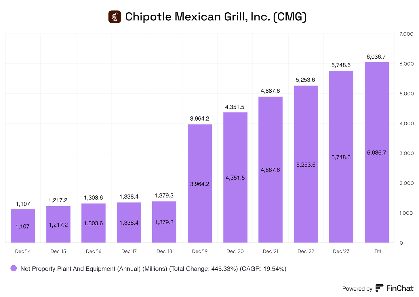 a graph showing chipotle its property plant and equipment