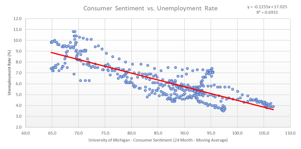 Consumer sentiment index vs unemployment scatter plot. 3rd chart.