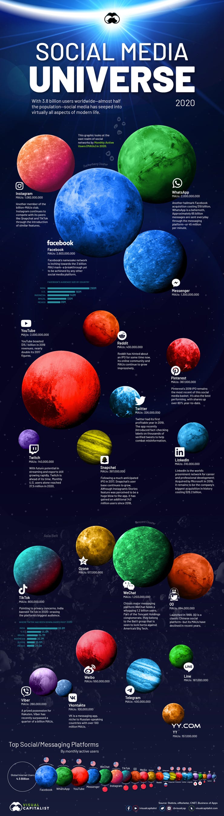 via https://www.visualcapitalist.com/visualizing-the-social-media-universe-in-2020/