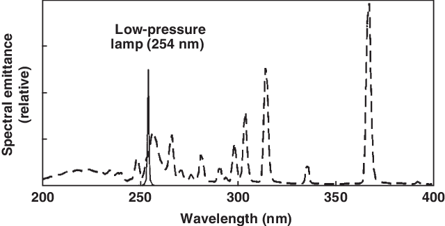 Spectral lines of low and medium pressure mercury lamps, showing strong peak at 254 nm for low pressure, and peaks scattered from 250 nm to 360 nm for medium pressure