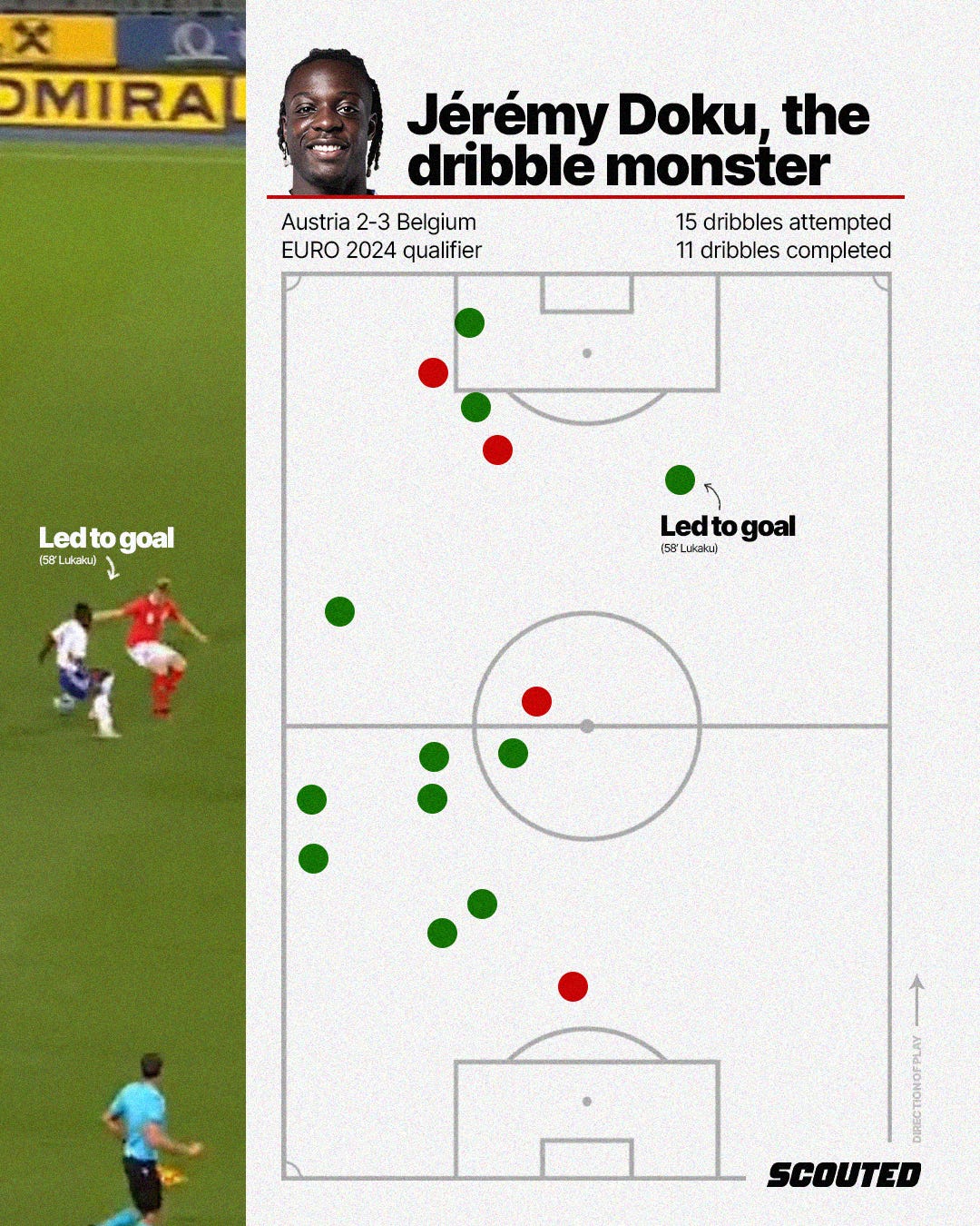 A graphic featuring the bold title "Jérémy Doku, the dribble monster".  Beside it is a cutout profile photo of Doku, and beneath it is a data visualisation which plots his 11 of 15 completed dribbles on a pitch. The completed are coloured green, the incompleted are coloured red.  On the left-hand side is a screenshot of Doku dribbling past an Austrian player in midfield, an action which directly led to Romelu Lukaku's goal in the 56th minute.  It's set against an off-white background with a black 'SCOUTED' logo in the bottom-right corner.