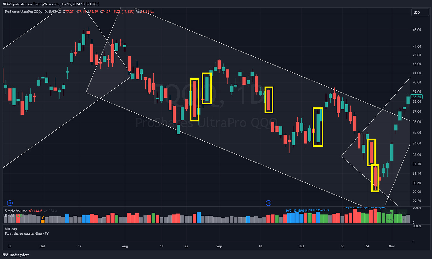 Full Body Candles$TQQQ - Daily Chart, Full Body Candles 