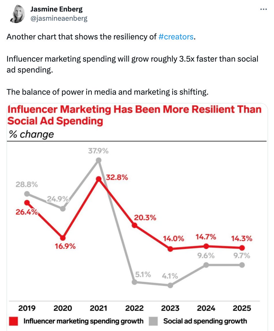 A tweet screenshot from Insider Intelligence analyst Jasmine Enberg that reads Another chart that shows the resiliency of #creators.  Influencer marketing spending will grow roughly 3.5x faster than social ad spending.  The balance of power in media and marketing is shifting.