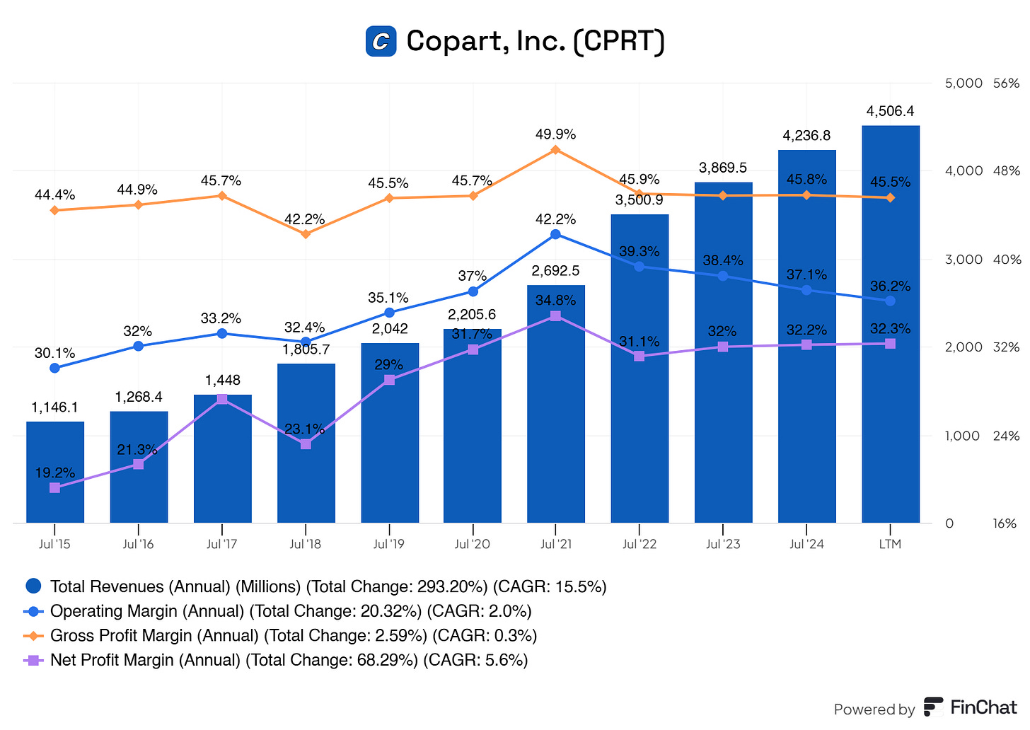 "A financial chart for Copart, Inc. (CPRT) displaying annual total revenues (in millions) and profit margins from July 2015 to the latest trailing twelve months (LTM). The chart shows revenue growth from $1,146.1M in 2015 to $4,506.4M in LTM, with gross profit, operating, and net profit margins over time. CAGR figures include 15.5% for revenue, 0.3% for gross profit margin, 2.0% for operating margin, and 5.6% for net profit margin. The graph includes color-coded data for revenue (blue bars), gross profit margin (blue line), operating margin (orange line), and net profit margin (purple line). "A financial chart for Copart, Inc. (CPRT) displaying annual total revenues (in millions) and profit margins from July 2015 to the latest trailing twelve months (LTM). The chart shows revenue growth from $1,146.1M in 2015 to $4,506.4M in LTM, with gross profit, operating, and net profit margins over time. CAGR figures include 15.5% for revenue, 0.3% for gross profit margin, 2.0% for operating margin, and 5.6% for net profit margin. The graph includes color-coded data for revenue (blue bars), gross profit margin (blue line), operating margin (orange line), and net profit margin (purple line).