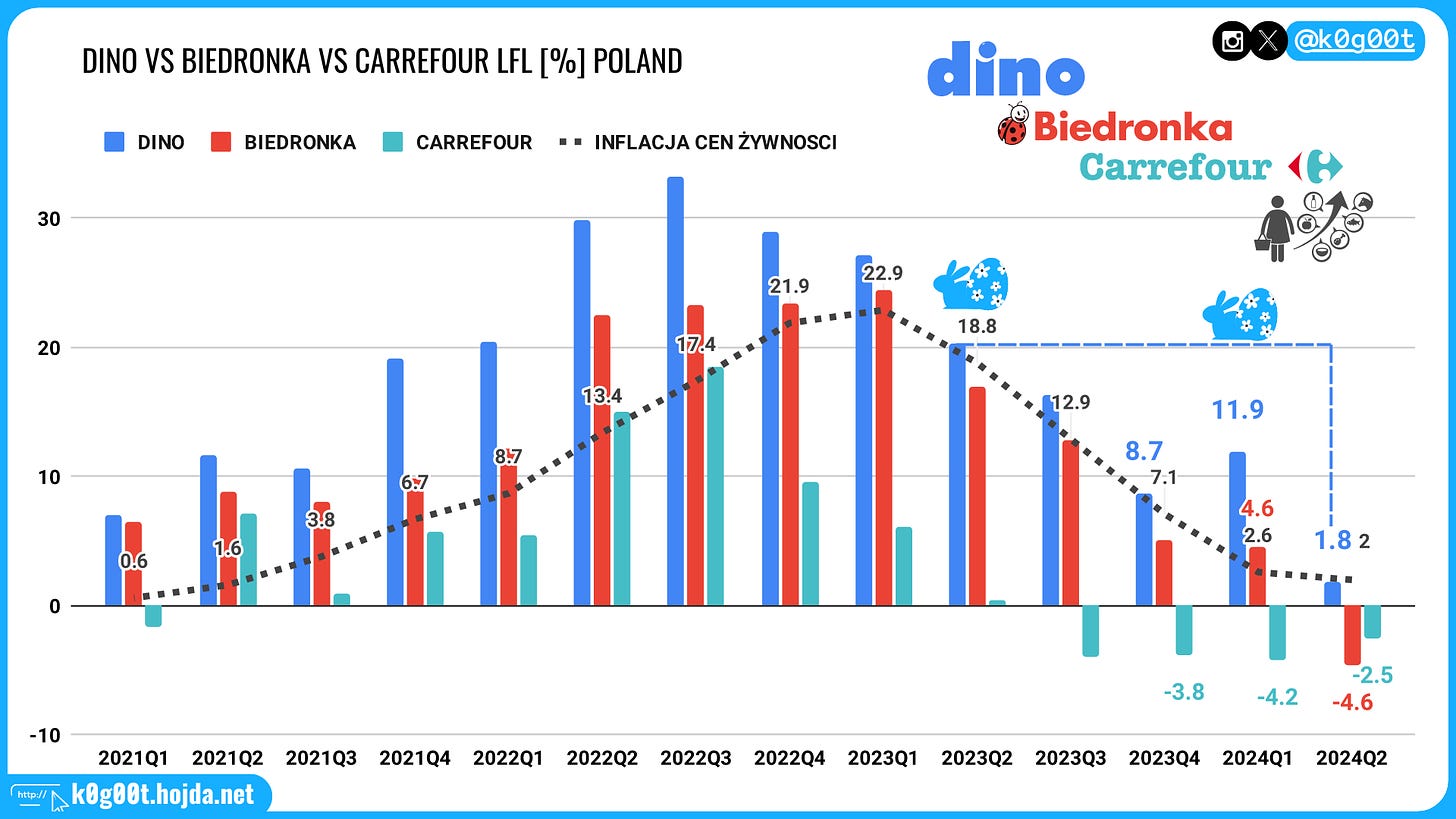 Zestawianie LFL: Dino. Biedronka, Carrefour