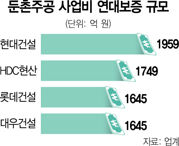 단독] 둔촌주공 '자금경색 유탄' …사업비 7000억 조달 비상 | 서울경제