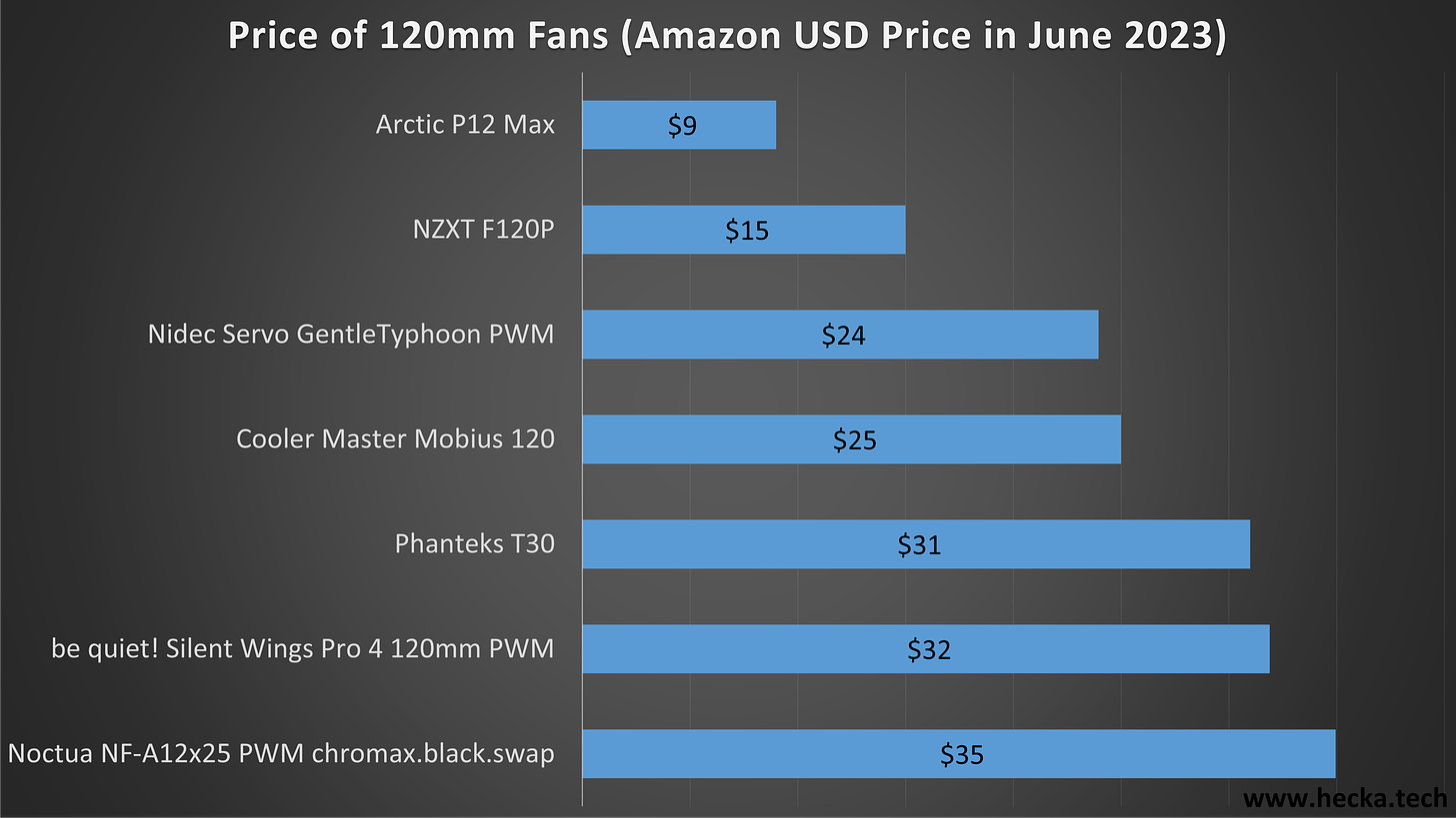 Price of 120mm Fans Chart