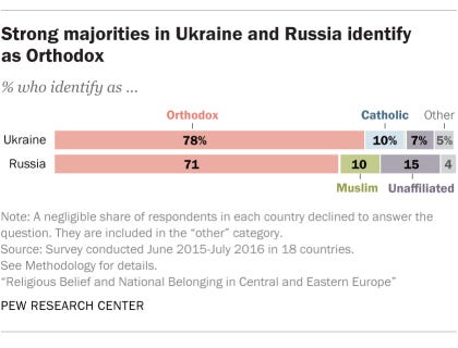 Ukrainian, Russian church split reflects political importance of Orthodox  Christianity | Pew Research Center