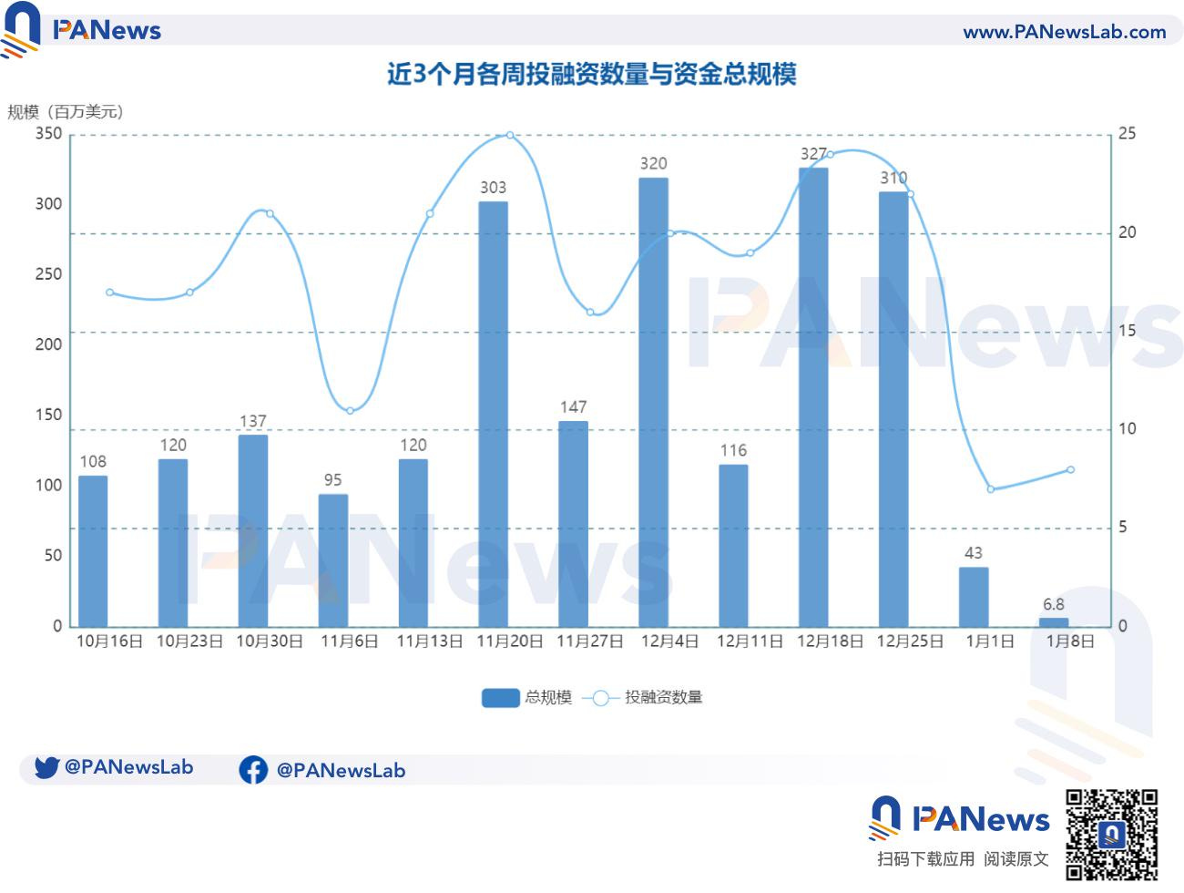 融资周报 | 公开融资事件8起；去中心化合成社交网络CharacterX完成280万美元融资，INCE Capital等领投