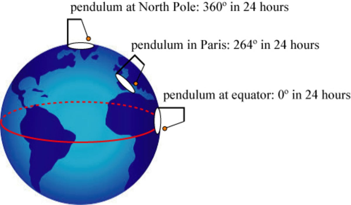Foucault's Pendulum Physical Experiment | HubPages