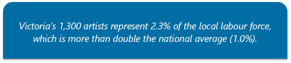 Victoria’s 1,300 artists represent 2.3% of the local labour force, which is more than double the national average (1.0%).