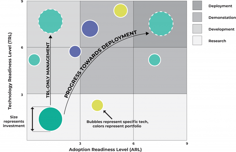 The DoE's Adoption Readiness Level framework.