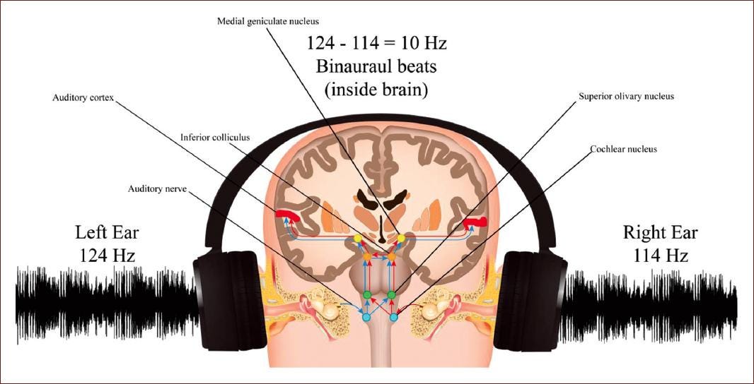Effects of binaural beats and isochronic tones on brain wave modulation:  Literature review