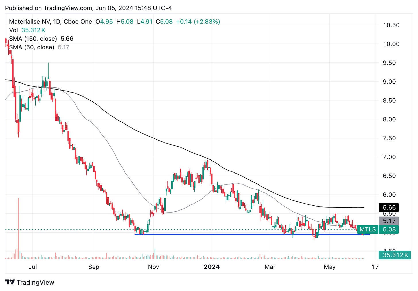 TradingView chart