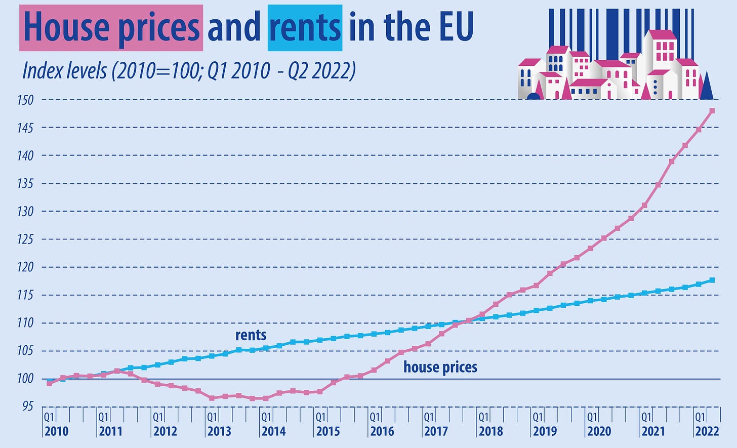 Gráfico precios vivienda europa