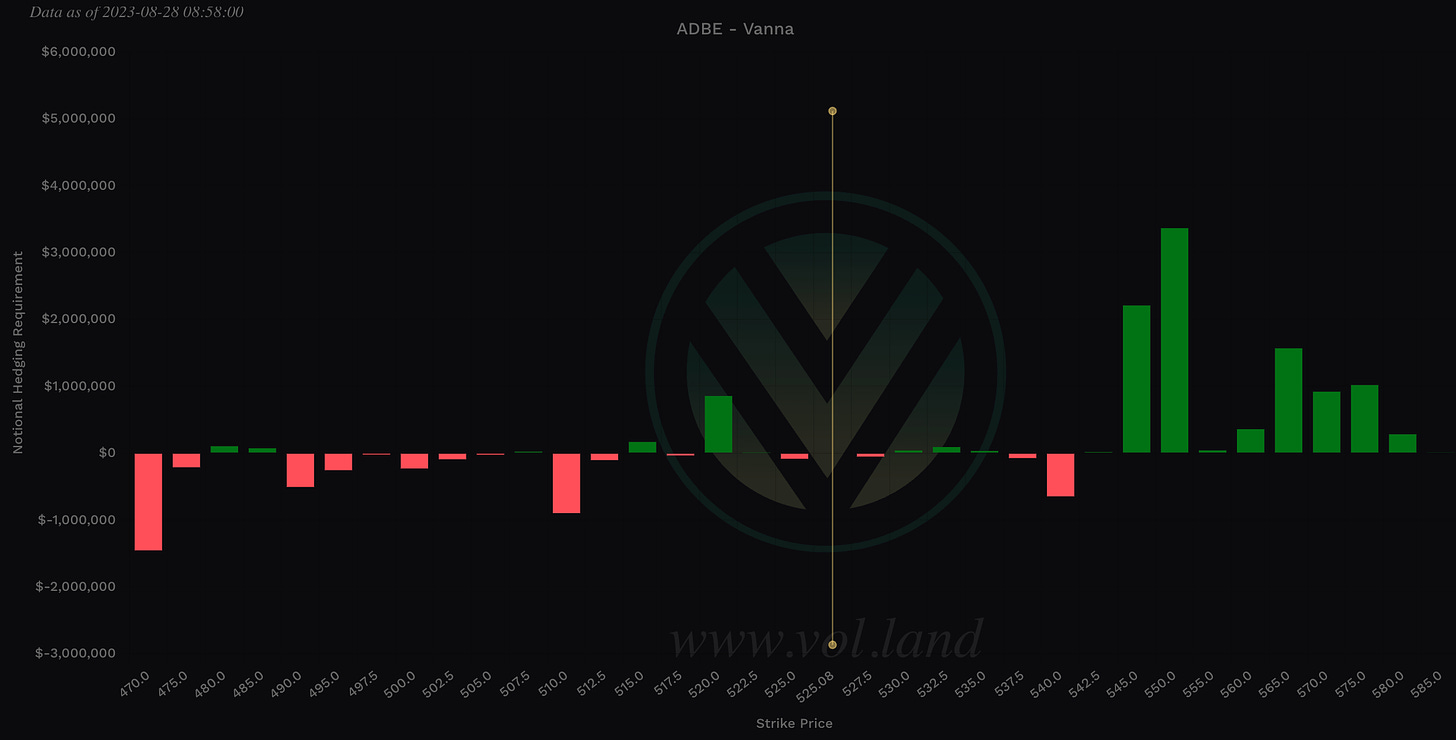 Aggregate view of Vanna via Volland for $ADBE