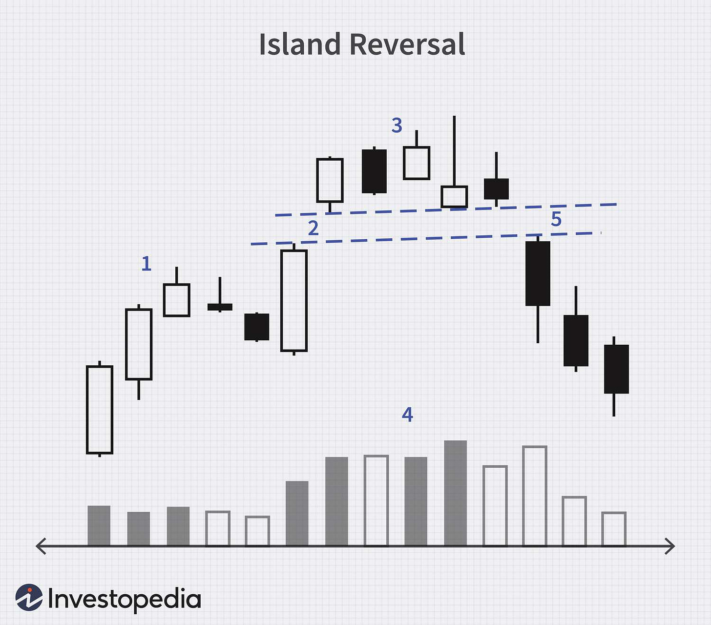 Island Reversal: Definition, 5 Key Characteristics, and Example