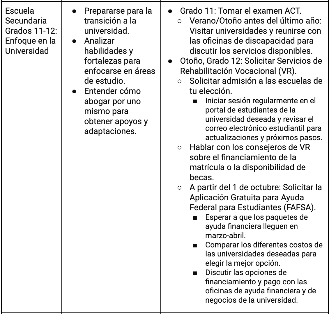 Grado 11: Tomar el examen ACT. Verano/Otoño antes del último año: Visitar universidades y reunirse con las oficinas de discapacidad para discutir los servicios disponibles. Otoño, Grado 12: Solicitar Servicios de Rehabilitación Vocacional (VR). Solicitar admisión a las escuelas de tu elección. Iniciar sesión regularmente en el portal de estudiantes de la universidad deseada y revisar el correo electrónico estudiantil para actualizaciones y próximos pasos. Hablar con los consejeros de VR sobre el financiamiento de la matrícula o la disponibilidad de becas. A partir del 1 de octubre: Solicitar la Aplicación Gratuita para Ayuda Federal para Estudiantes (FAFSA). Esperar a que los paquetes de ayuda financiera lleguen en marzo-abril. Comparar los diferentes costos de las universidades deseadas para elegir la mejor opción. Discutir las opciones de financiamiento y pago con las oficinas de ayuda financiera y de negocios de la universidad.