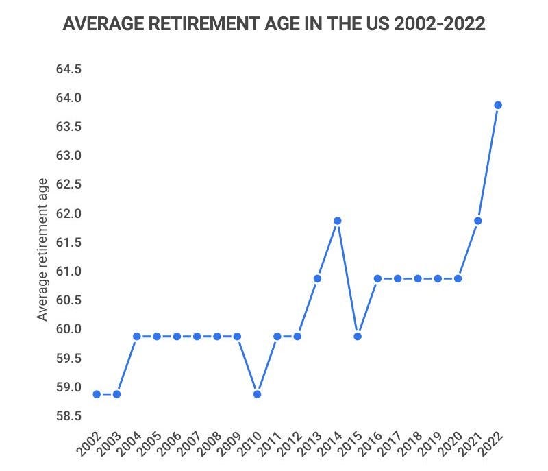 Us Retirement Age 2024 - Reeva Celestyn