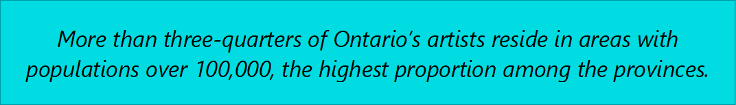 More than three-quarters of Ontario’s artists reside in areas with populations over 100,000, the highest proportion among the provinces.