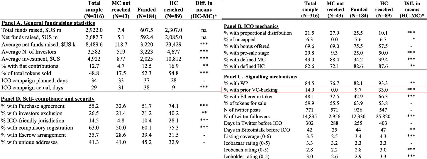 Boreiko, D., & Sahdev, N. "To ICO or not to ICO – Empirical analysis of Initial Coin Offerings and Token Sales.”