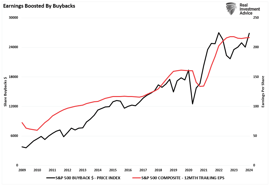 Share buybacks vs earnings