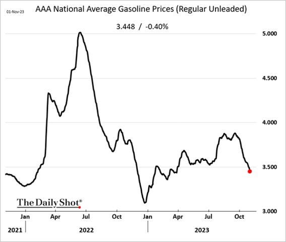 A graph showing the price of gasoline

Description automatically generated