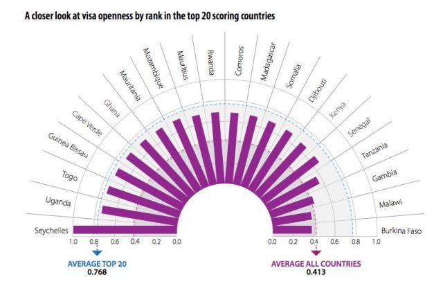 The top 20 African countries for visa openness