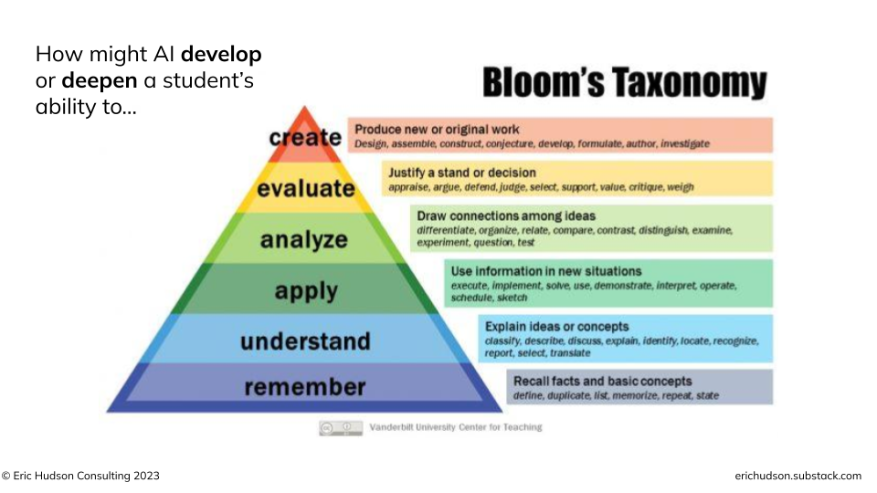 Image of a slide with the question "How might AI develop or deepen a student's ability to..." above an image of Bloom's taxonomy rendered as a rainbow pyramid